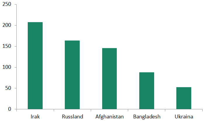 Søylediagram som viser antallet returer for de fem største nasjonalitetene. Landene er ført opp i synkende rekkefølge fra venstre mot høyre. Irak (208), Russland (164), Afghanistan (146), Bangladesh (88), Ukraina (53) 
